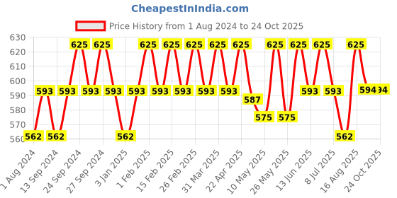 myntra.com Deve Herbes Pure Ylang Ylang Aroma Oil with Glass Dropper - 50ml deve herbes Price History Graph from 1 Aug 2024 to 23 Oct 2025