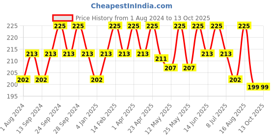 myntra.com Deve Herbes Pure Ylang Ylang Steam Distilled Essential Oil with Glass Dropper - 5 ml deve herbes Price History Graph from 1 Aug 2024 to 13 Oct 2025