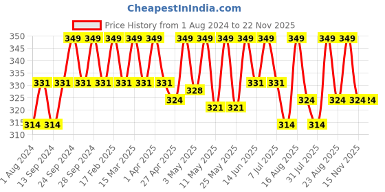 myntra.com Deve Herbes Red Pure Malkangani Oil deve herbes Price History Graph from 1 Aug 2024 to 22 Nov 2025