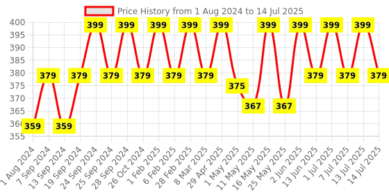 myntra.com Deve Herbes Root Chakra Wellness Oil 8 ml deve herbes Price History Graph from 1 Aug 2024 to 14 Jul 2025