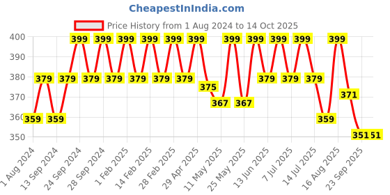 myntra.com Deve Herbes Sacral Chakra Svadhisthana Wellness Oil Blend 8 ml deve herbes Price History Graph from 1 Aug 2024 to 14 Oct 2025