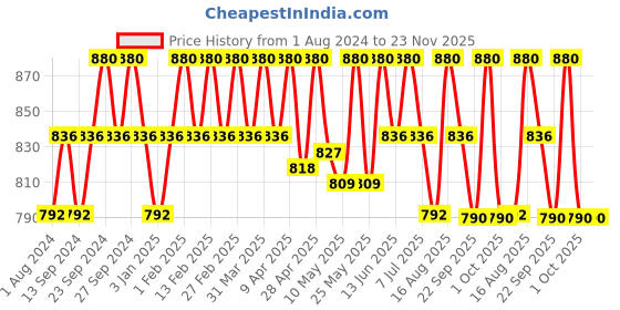 myntra.com Deve Herbes Set of 2 Intense Repair Natural Blend Oil for Hair - 100 ml Each deve herbes Price History Graph from 1 Aug 2024 to 22 Nov 2025