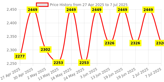 myntra.com Deve Herbes Set Of 2 Pure Cactus Oil Cold Pressed100 ml Each deve herbes Price History Graph from 27 Apr 2025 to 7 Jul 2025