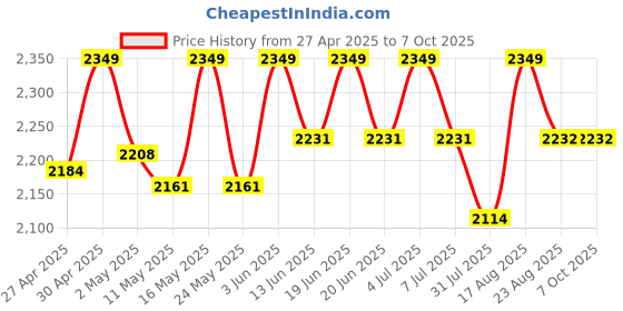 myntra.com Deve Herbes Set Of 2 Pure Cactus Oil Cold Pressed100 ml Each deve herbes Price History Graph from 27 Apr 2025 to 7 Oct 2025