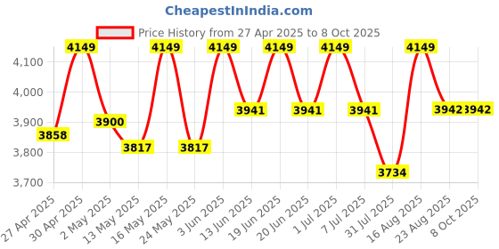 myntra.com Deve Herbes Set Of 3 Pure Cactus Oil Cold Pressed100 ml Each deve herbes Price History Graph from 27 Apr 2025 to 8 Oct 2025