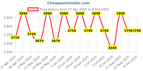 myntra.com Deve Herbes Set Of 3 Pure Cactus Oil Cold Pressed100 ml Each deve herbes Price History Graph from 27 Apr 2025 to 8 Oct 2025
