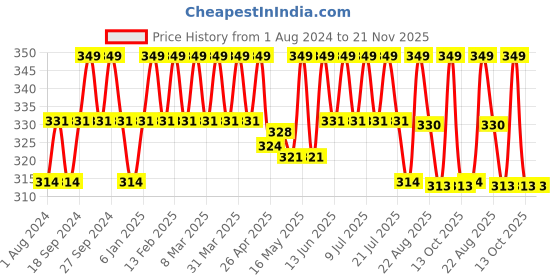 myntra.com Deve Herbes Tarunya Forever Young Anti Ageing Essential Blend Oil with Glass Dropper- 10ml deve herbes Price History Graph from 1 Aug 2024 to 21 Nov 2025
