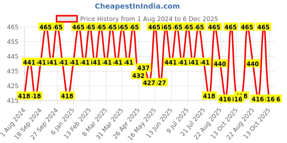 myntra.com Deve Herbes Tarunya Forever Young Anti Ageing Essential Blend Oil with Glass Dropper- 15ml deve herbes Price History Graph from 1 Aug 2024 to 5 Dec 2025