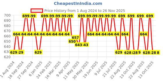 myntra.com Deve Herbes Tarunya Forever Young Anti Ageing Essential Blend Oil with Glass Dropper- 30ml deve herbes Price History Graph from 1 Aug 2024 to 25 Nov 2025