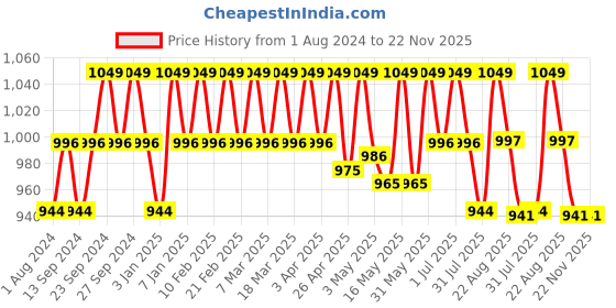 myntra.com Deve Herbes Tarunya Forever Young Anti Ageing Essential Blend Oil with Glass Dropper- 50ml deve herbes Price History Graph from 1 Aug 2024 to 21 Nov 2025