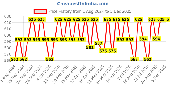 myntra.com Deve Herbes Yellow Marigold Oil with Glass Dropper - 30ml deve herbes Price History Graph from 1 Aug 2024 to 5 Dec 2025