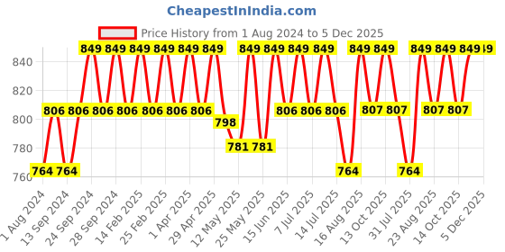 myntra.com Deve Herbes Yellow Marigold Oil with Glass Dropper - 50ml deve herbes Price History Graph from 1 Aug 2024 to 5 Dec 2025