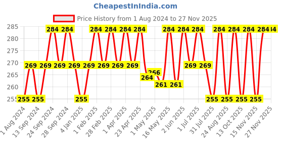 myntra.com Deve Herbes Yellow Marigold Oil with Glass Dropper - 5ml deve herbes Price History Graph from 1 Aug 2024 to 23 Nov 2025
