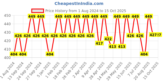 myntra.com Deve Herbes Yellow Pure Vanilla Aroma Oil with Glass Dropper - 30ml deve herbes Price History Graph from 1 Aug 2024 to 15 Oct 2025