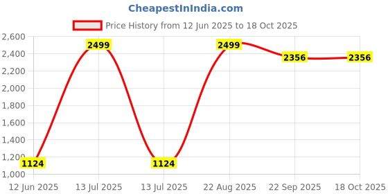 myntra.com DEVEK Floral Maternity Fit & Flare Maxi Dress devek Price History Graph from 12 Jun 2025 to 17 Oct 2025