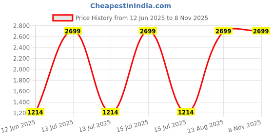 myntra.com DEVEK Floral Print Maternity Fit & Flare Maxi Dress devek Price History Graph from 12 Jun 2025 to 7 Nov 2025