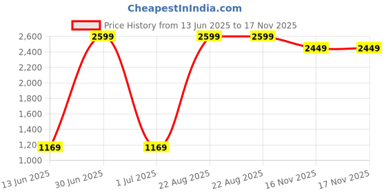 myntra.com DEVEK Floral Print Puff Sleeve Maternity Fit & Flare Maxi Dress devek Price History Graph from 13 Jun 2025 to 17 Nov 2025