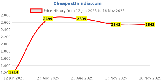 myntra.com DEVEK Floral Print Puff Sleeve Maternity Fit & Flare Maxi Dress devek Price History Graph from 12 Jun 2025 to 15 Nov 2025