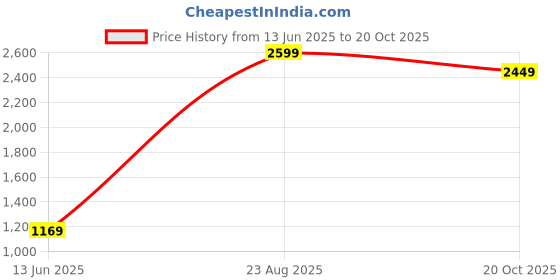 myntra.com DEVEK Women Floral Printed Maternity Anarkali Kurta devek Price History Graph from 13 Jun 2025 to 20 Oct 2025