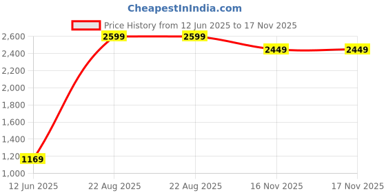 myntra.com DEVEK Women Floral Printed Puff Sleeve Maternity Fit & Flare Midi Dress devek Price History Graph from 12 Jun 2025 to 17 Nov 2025