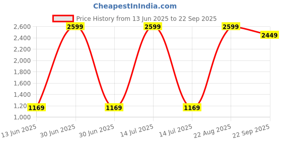 myntra.com DEVEK Women Floral Printed Round Neck Maternity Fit & Flare Maxi Dress devek Price History Graph from 13 Jun 2025 to 22 Sep 2025