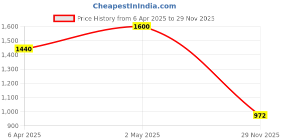 myntra.com DEVIDINO Floral Printed V-Neck Straight Kurta With Trousers devidino Price History Graph from 6 Apr 2025 to 29 Nov 2025
