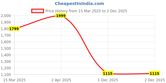 myntra.com DEVIDINO Women Floral Embroidered Regular Thread Work Kurta with Trousers & With Dupatta devidino Price History Graph from 15 Mar 2025 to 2 Dec 2025
