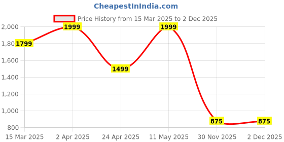 myntra.com DEVIDINO Women Floral Printed Regular Kurta with Trousers devidino Price History Graph from 15 Mar 2025 to 2 Dec 2025