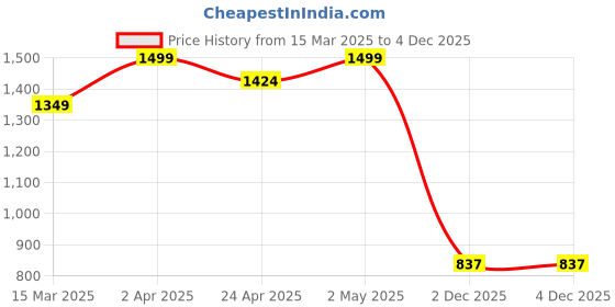 myntra.com DEVIDINO Women Regular Thread Work Kurta with Trousers devidino Price History Graph from 15 Mar 2025 to 2 Dec 2025