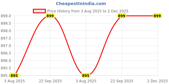 myntra.com DEVINEZ 100% Pure & Natural Japanese Peppermint Essential Oil - 118 ml devinez Price History Graph from 3 Aug 2025 to 2 Dec 2025