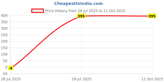 myntra.com DEVINEZ 100% Pure Essential Oil Solar Plexus Chakra Essential Oil 15ml devinez Price History Graph from 28 Jul 2025 to 10 Oct 2025