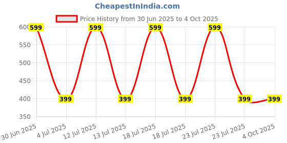 myntra.com DEVINEZ Citrus Breeze Long Lasting Perfume Oil Roll On - 10 ml devinez Price History Graph from 30 Jun 2025 to 4 Oct 2025