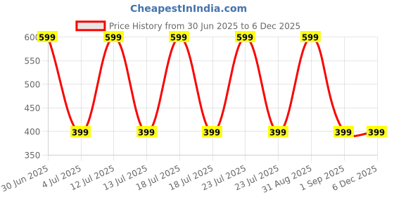 myntra.com DEVINEZ Floral Woods Long Lasting Perfume Oil Roll On - 10 ml devinez Price History Graph from 30 Jun 2025 to 5 Dec 2025