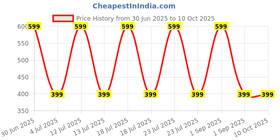 myntra.com DEVINEZ Noir Spice Long Lasting Perfume Oil Roll On - 10 ml devinez Price History Graph from 30 Jun 2025 to 9 Oct 2025