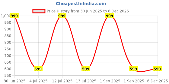 myntra.com DEVINEZ Raatrani Fragrance Oil - 30 ml devinez Price History Graph from 30 Jun 2025 to 5 Dec 2025