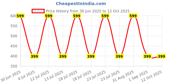 myntra.com DEVINEZ Raatrani Long Lasting Perfume Oil Roll On - 10 ml devinez Price History Graph from 30 Jun 2025 to 11 Oct 2025