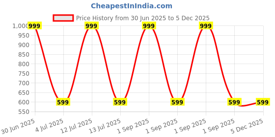 myntra.com devinez VEDANUM White Citrus Breeze Fragrance Oil - 30ml devinez Price History Graph from 30 Jun 2025 to 5 Dec 2025