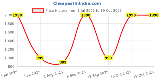 myntra.com devkison Designer Floral Printed Notch Neck Straight Kurta With Trousers & Dupatta devkison designer Price History Graph from 1 Jul 2025 to 18 Oct 2025