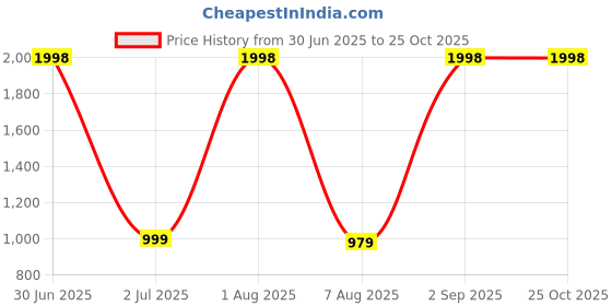 myntra.com devkison Designer Floral Printed Notch Neck Straight Kurta With Trousers & Dupatta devkison designer Price History Graph from 30 Jun 2025 to 25 Oct 2025