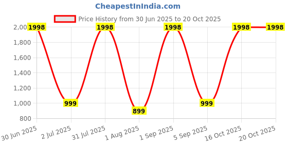 myntra.com devkison Designer Floral Printed Straight Kurta With Trousers & Dupatta devkison designer Price History Graph from 30 Jun 2025 to 18 Oct 2025