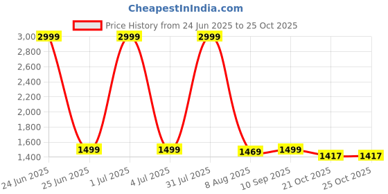 myntra.com devkison Designer Women Ethnic Motifs Embroidered Regular Kurta with Trousers & With Dupatta devkison designer Price History Graph from 24 Jun 2025 to 24 Oct 2025