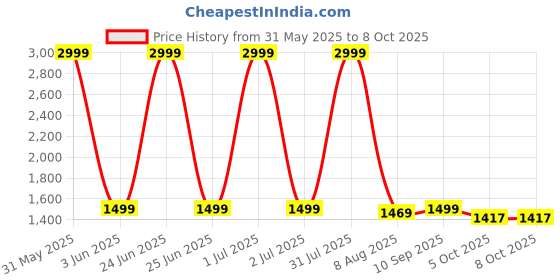 myntra.com devkison Designer Women Ethnic Motifs Embroidered Regular Kurta with Trousers & With Dupatta devkison designer Price History Graph from 31 May 2025 to 8 Oct 2025