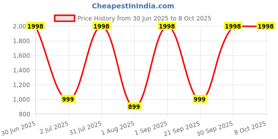 myntra.com devkison Designer Women Ethnic Motifs Printed Regular Kurta with Churidar & With Dupatta devkison designer Price History Graph from 30 Jun 2025 to 8 Oct 2025