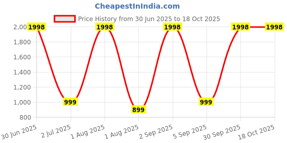myntra.com devkison Designer Women Floral Printed Kurta with Churidar & Dupatta devkison designer Price History Graph from 30 Jun 2025 to 18 Oct 2025