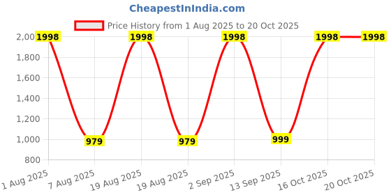 myntra.com devkison Designer Women Floral Printed Kurta with Palazzos & Dupatta devkison designer Price History Graph from 1 Aug 2025 to 18 Oct 2025