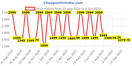 myntra.com devkison Designer Women Floral Printed Regular Kurta with Churidar & With Dupatta devkison designer Price History Graph from 15 Aug 2024 to 8 Oct 2025