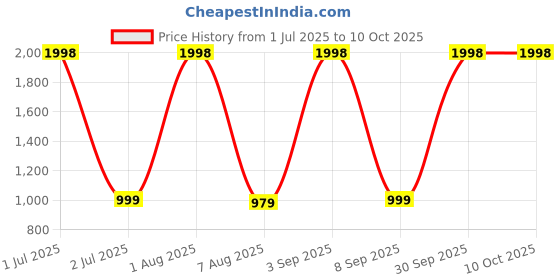 myntra.com devkison Designer Women Floral Printed Regular Kurta with Churidar & With Dupatta devkison designer Price History Graph from 1 Jul 2025 to 10 Oct 2025