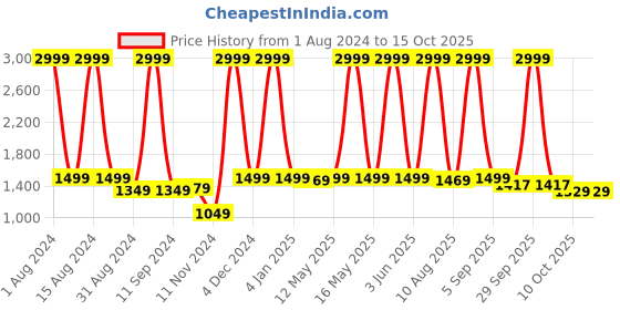 myntra.com devkison Designer Women Floral Printed Regular Sequinned Kurta with Churidar devkison designer Price History Graph from 1 Aug 2024 to 14 Oct 2025