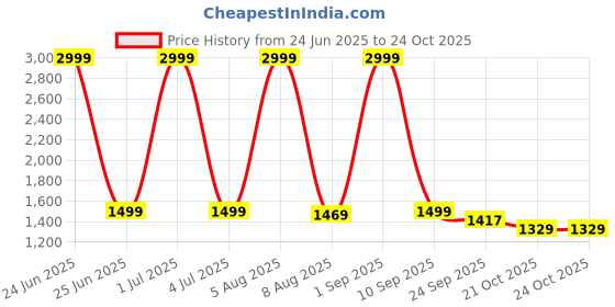 myntra.com devkison Designer Women Paisley Embroidered Regular Kurta with Trousers & With Dupatta devkison designer Price History Graph from 24 Jun 2025 to 21 Oct 2025