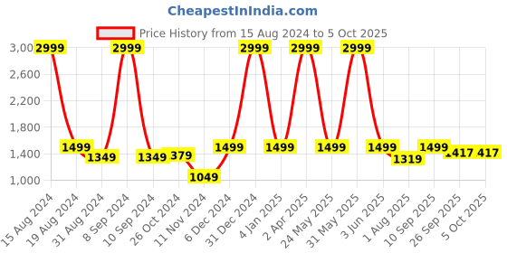 myntra.com devkison Designer Women Paisley Printed Regular Kurta with Churidar & With Dupatta devkison designer Price History Graph from 15 Aug 2024 to 4 Oct 2025